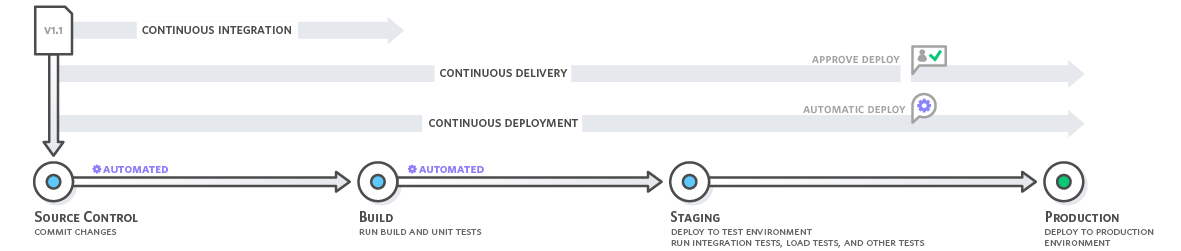 continuous_integration.4f4cddb8556e2b1a0ca0872ace4d5fe2f68bbc58.png