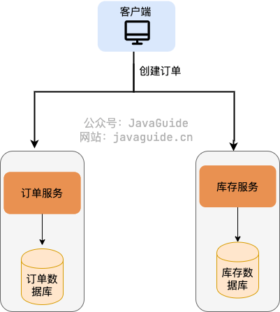distributed-transaction-with-two-services.png