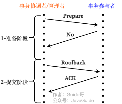 distributed-transaction-2pc-not-ready.png