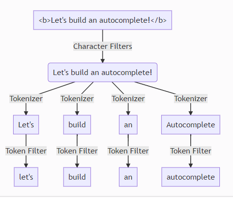 process-flow-of-standard-analyzer.png