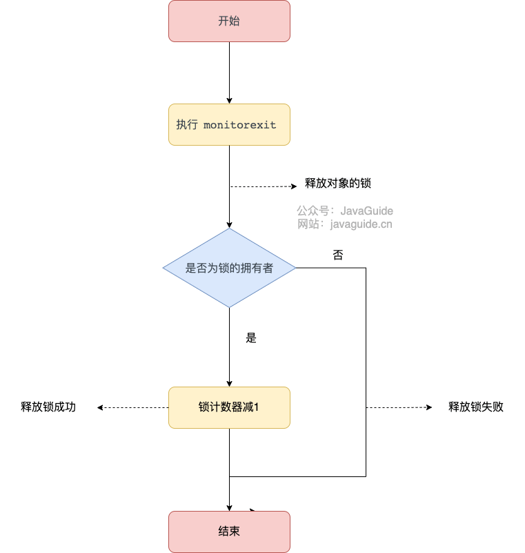 synchronized-release-lock-block.png