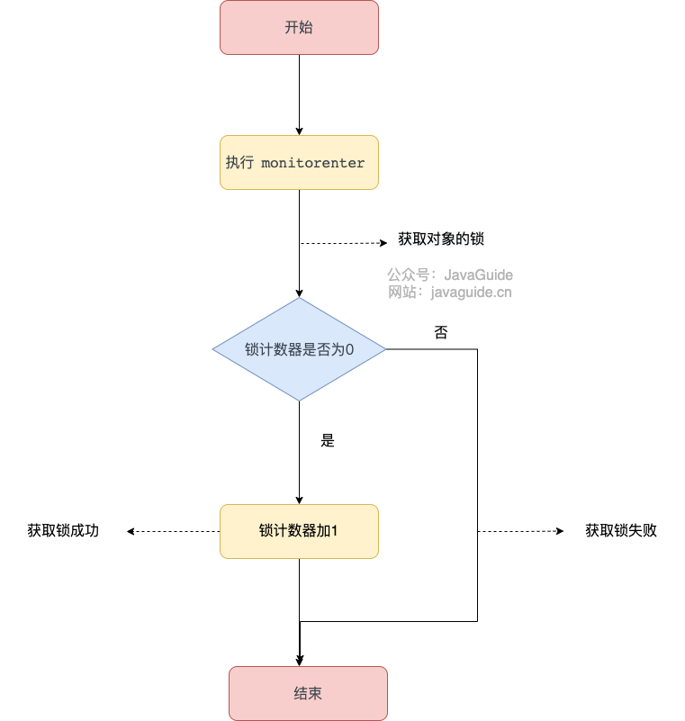 synchronized-get-lock-code-block.png
