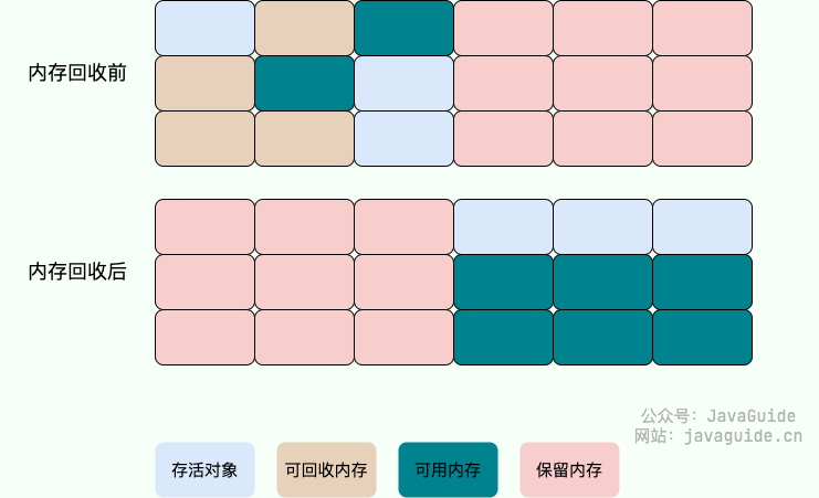 copying-garbage-collection-algorithm.png