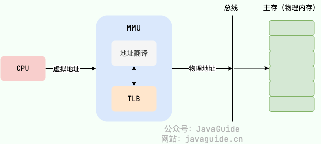 physical-virtual-address-translation-mmu.png