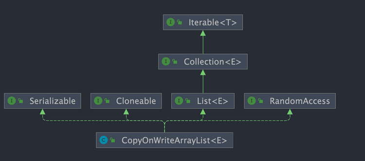 copyonwritearraylist-class-diagram.png