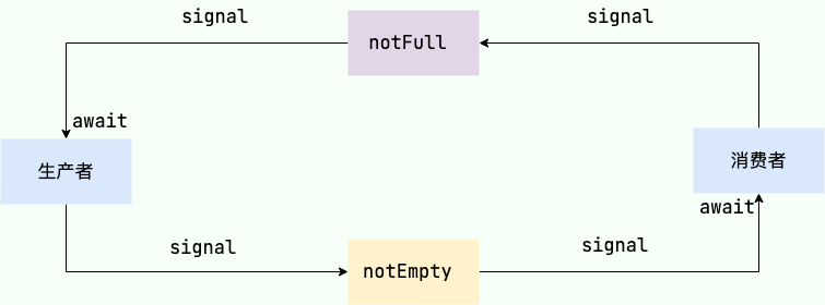ArrayBlockingQueue-notEmpty-notFull.png