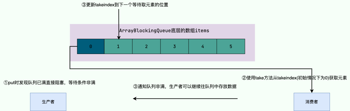 ArrayBlockingQueue-notFull-put.png
