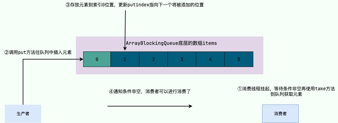 ArrayBlockingQueue-notEmpty-take.png