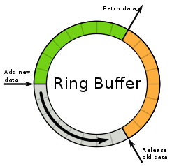 246px-Ringbuffer.png