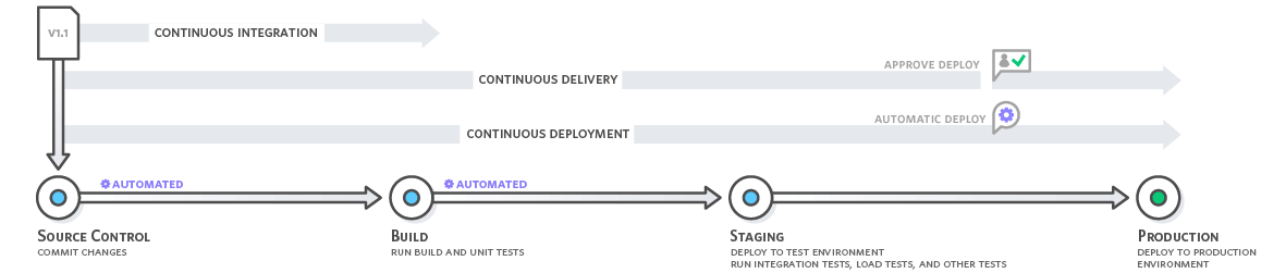 continuousintegration.4f4cddb8556e2b1a0ca0872ace4d5fe2f68bbc58.png