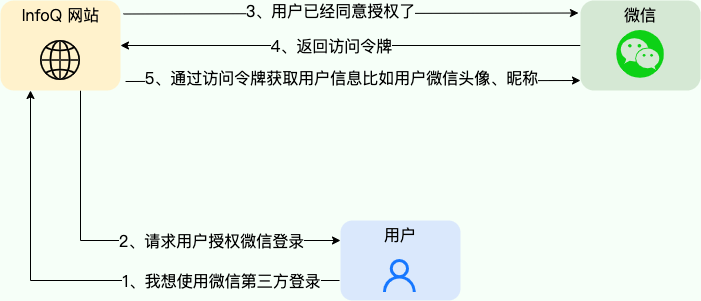 simple-principle-of-third-party-login.png