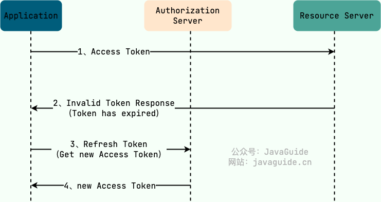 oauth2-refresh-token-flow.png