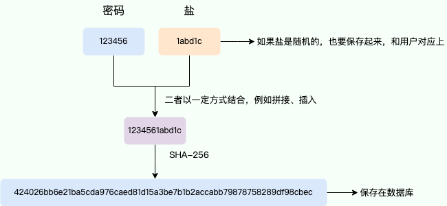 sha256-salt-password.png