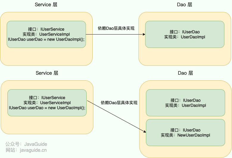 IoCAop-ioc-illustration-dao-service.png
