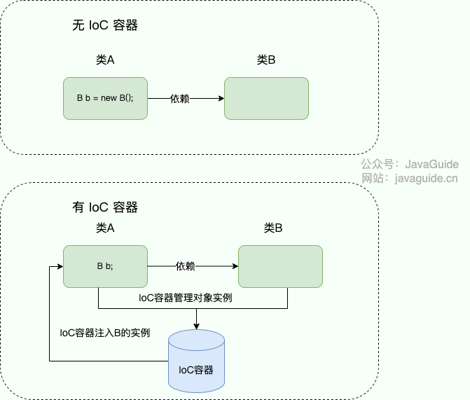 IoCAop-ioc-illustration.png